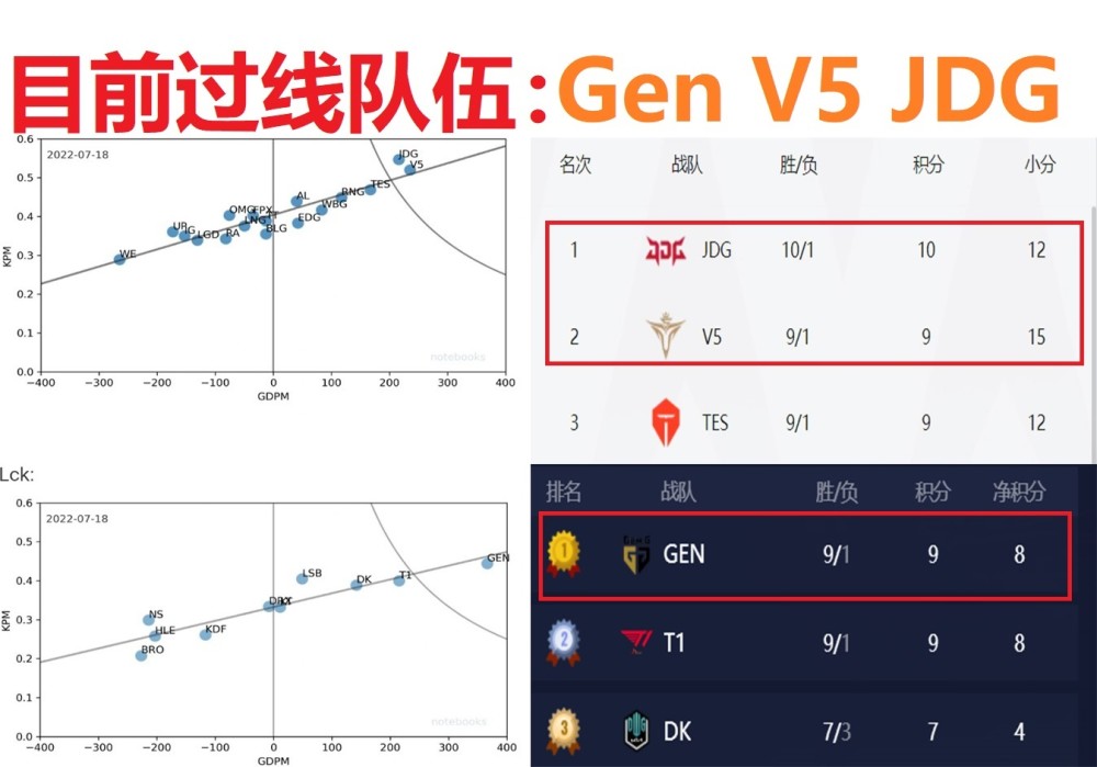 中韩赛区队伍数据，S冠军都过线了，目前有三支