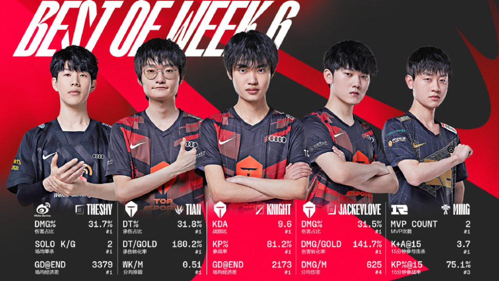 LPL官方宣布第六周最佳阵容，TES有三人上榜，表现亮眼！