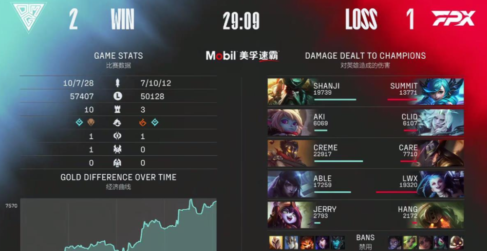 教练牛排离谱BP犯众怒！暗黑天王力擒小凤凰，FPX连胜终止！