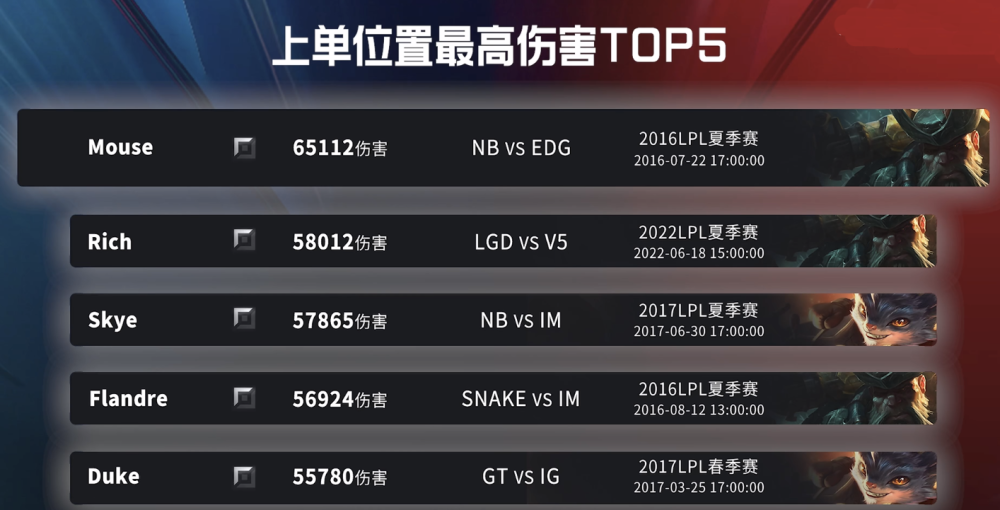 LPL各位置输出之最：辅助超10个4396