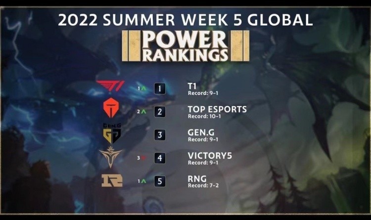 LOL全球战队排行榜：T1重回榜首，RNG仅排第五