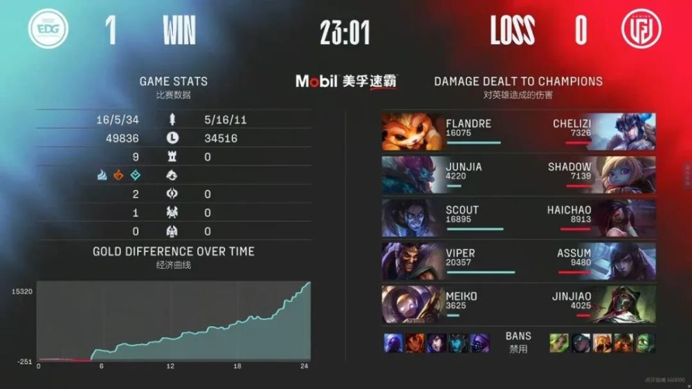 赛后战报丨2022LPL夏季赛常规赛赛报【EDG VS LGD】