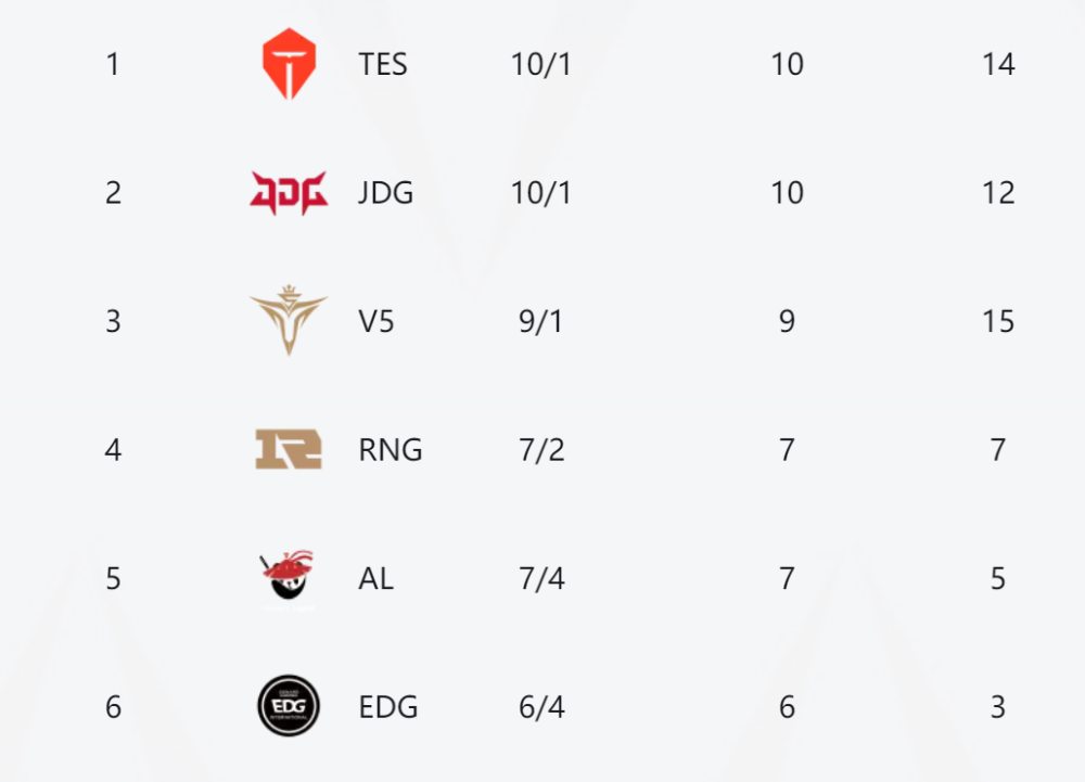 LPL季后赛前瞻：V5必进胜者组，张嘉文非常看好TES！