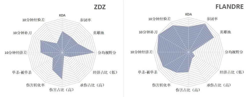 “LPL上单多维度数据图”火了，圣枪哥令人意外，Theshy极致对线