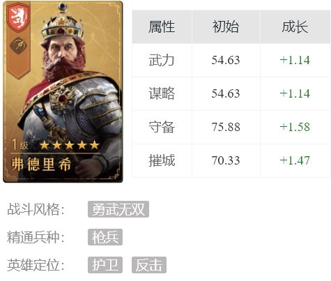 重返帝国弗德里希英雄属性介绍-重返帝国弗德里希怎么玩