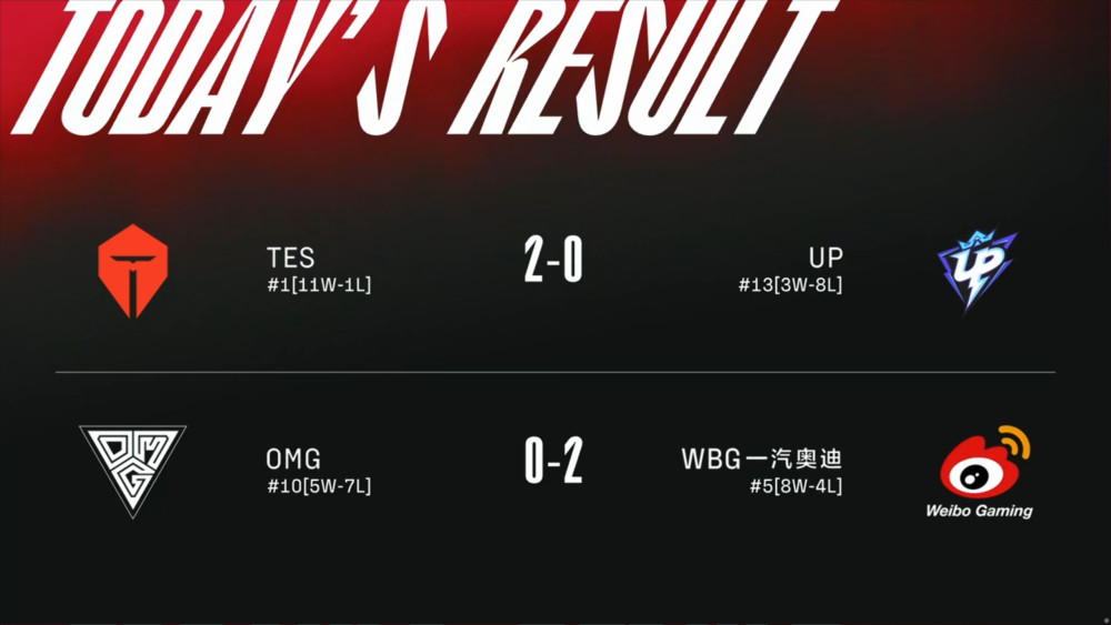 联盟日报：WBG状态复苏横扫OMG，Faker回应起诉：不会与喷子和解