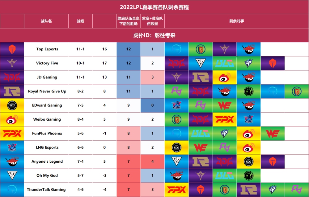 北枫分析LPL晋级形势，4支队伍竞争复活甲，AL不一定能进季后赛