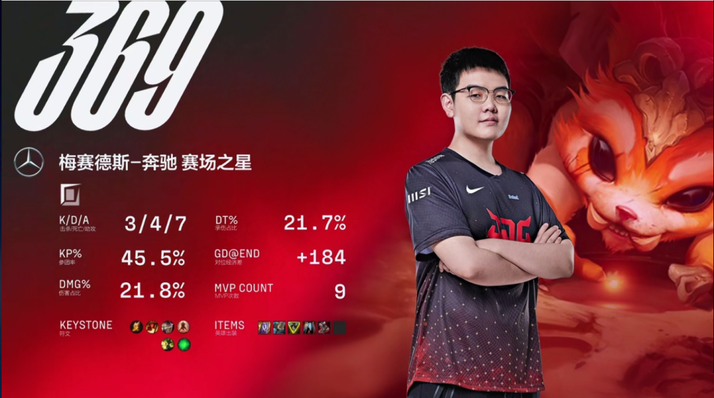 LCK网友热议，369是LPL第一上单，张嘉文认为：应该能获得一阵