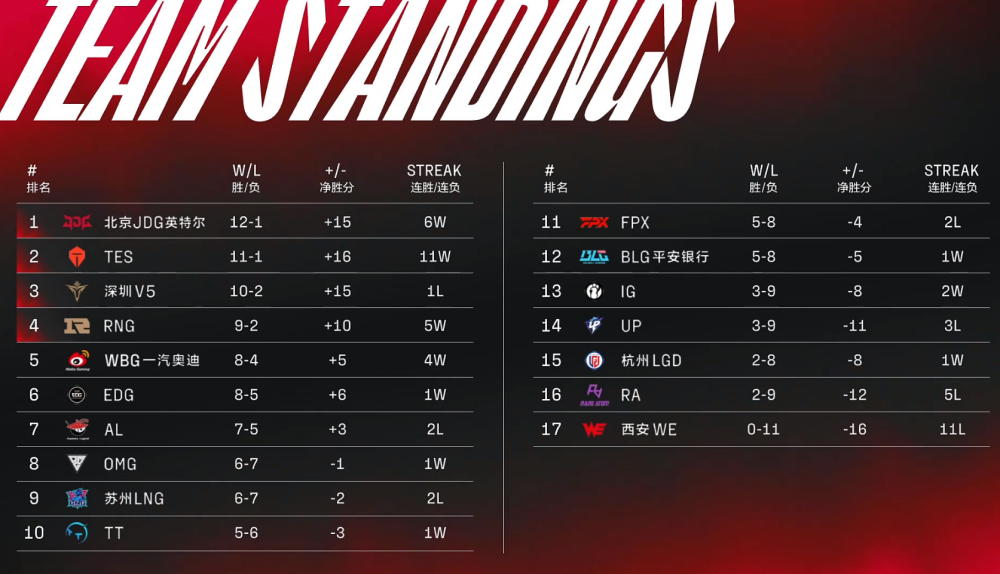 LPL“内鬼教练”诞生！BLG击败FPX，Bin把RNG送进季后赛！