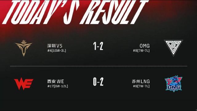 WE再败一场 无缘赛季首胜，张嘉文：祖上48连胜要败光了！