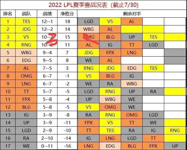 “LPL复活甲概率图”火了，RNG和TES基本锁定前二，JDG机会渺茫