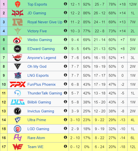 LPL复活甲分析：V5翻车掉队，TES和RNG手握主动权