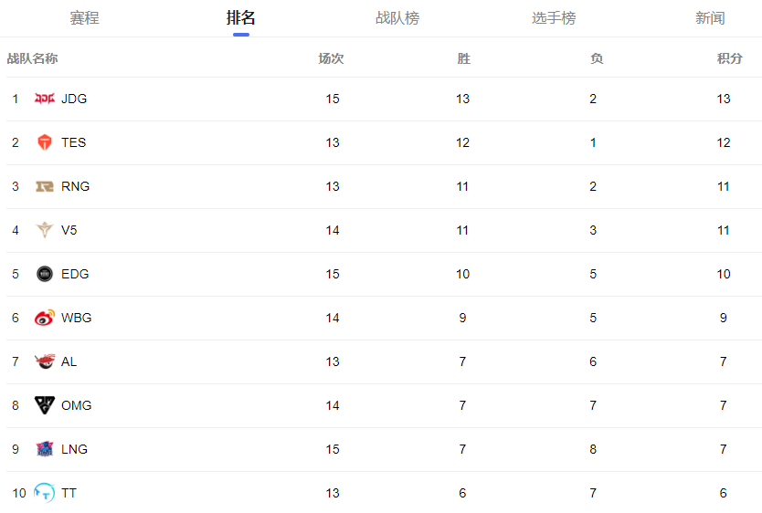 夏季赛常规赛冠军悬念四起，EDG已掉队，RNG滔搏连胜冲击JDG！