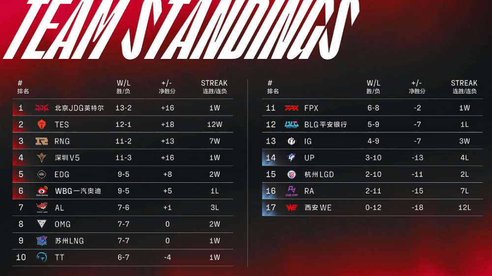 RNG想拿复活甲还不稳？JDG拿下WBG后，RNG必须打出两个2-0！