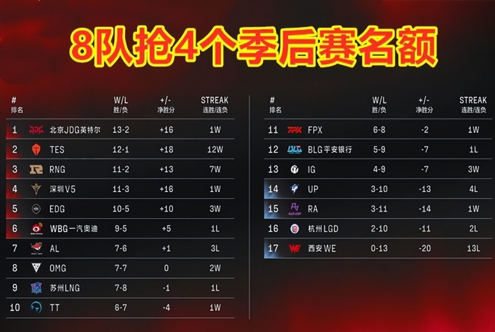 TES零封LGD！阿水成为LPL赛史上，首位连续两场拿下五杀的选手