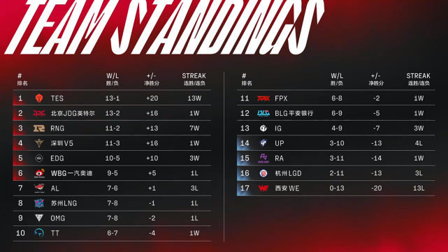 LPL季后赛争夺乱成一锅粥！V5成复活甲名额关键因素！