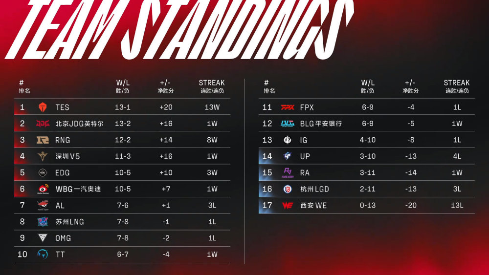 S12的WE卖季后赛门票，代表LPL出征S12世界赛的战队会有黑马吗？