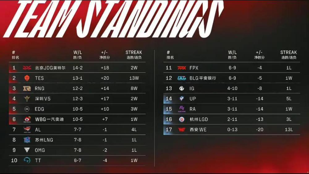 “RNG战队压力山大图”火了，JDG夏季赛完美收官，复活甲之争开始