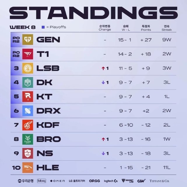 LCK季后赛队伍出炉！GEN创队史十七连胜纪录！T1位列第二