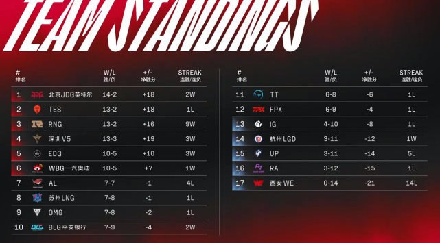 LPL复活甲名额之争！RNG势在必得！滔搏连胜终结依旧占据主动！