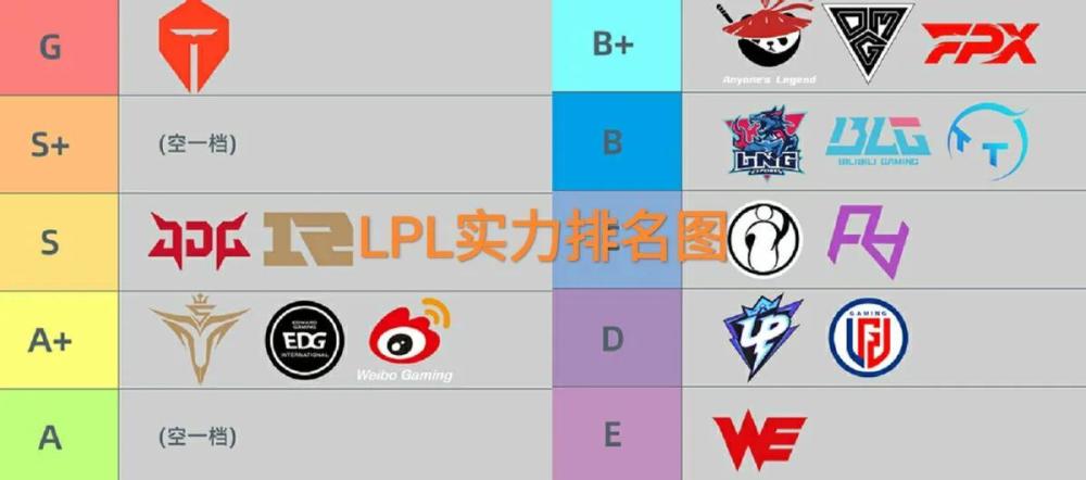 “LPL战队实力天梯图”火了，TES战队独一档，WE战队被排到E级