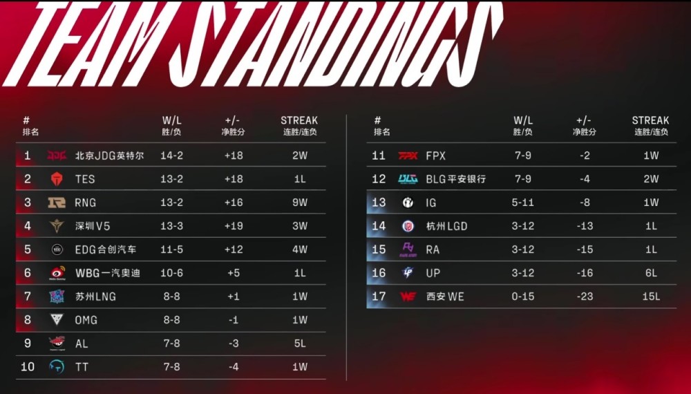 TheShy反向登顶，山鸡排第一！LPL单杀数据公开，RNG粉丝满意了