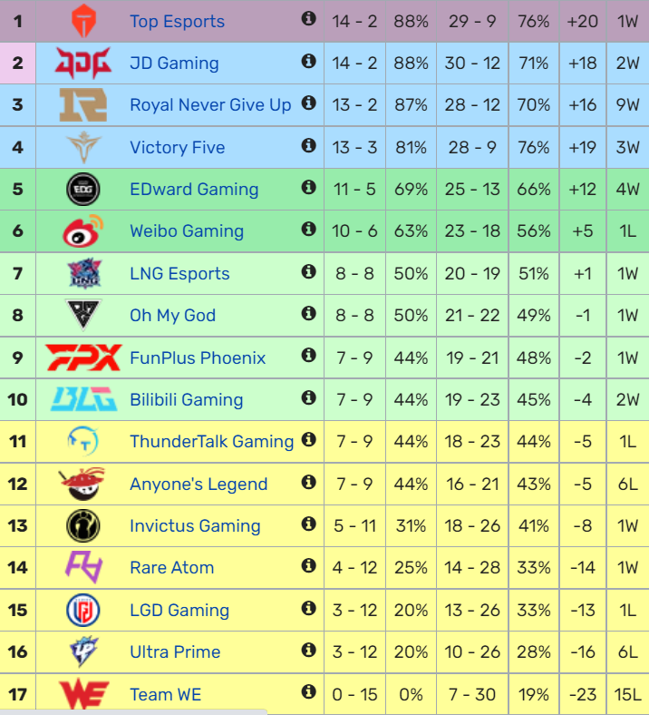 TES拿下复活甲！LPL季后赛名额全部确定，BLG搭上末班车