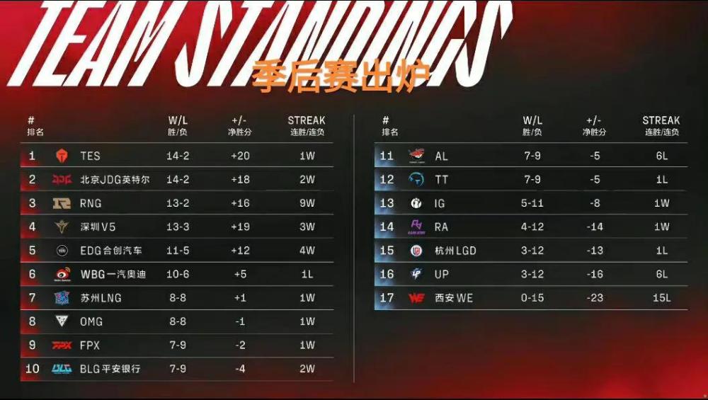 LPL最惨的战队诞生，“TES锁定常规赛第一，AL开局7-3被淘汰”