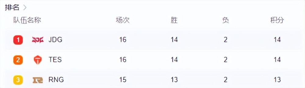 TES拿下常规赛冠军，勇夺复活甲，全华班真的很行！