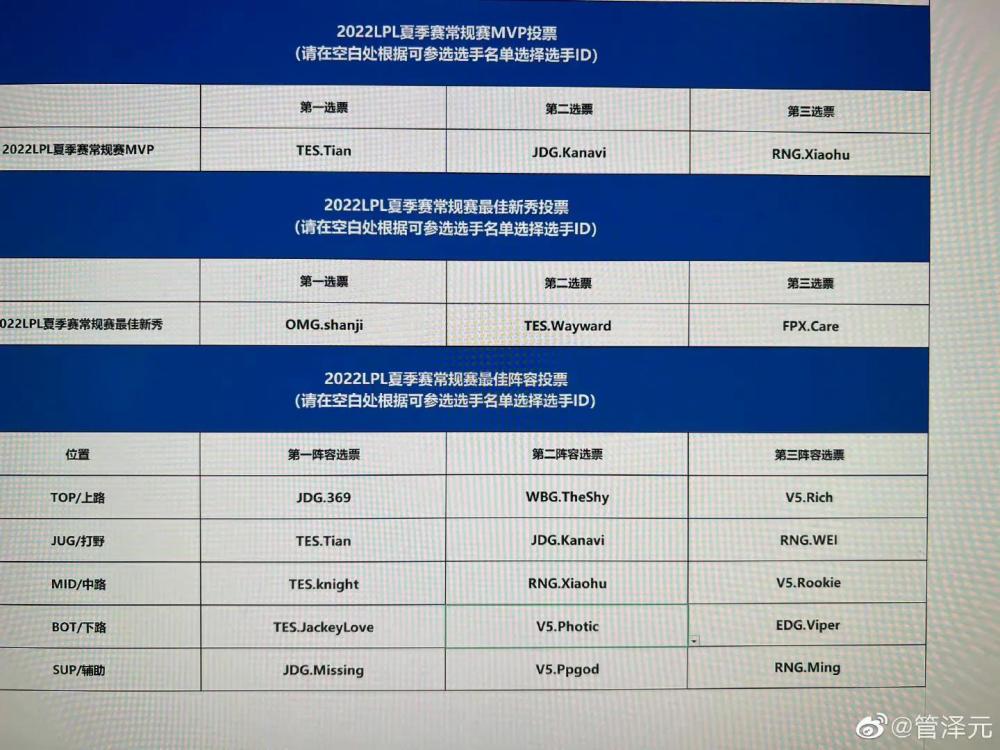 “LPL解说最佳阵容投票图”火了，网友吐槽围攻，管泽元正面硬刚
