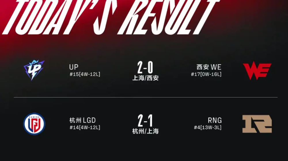 不在今年！0-16最差战绩刷新联盟历史，这支WE到底怎么了？