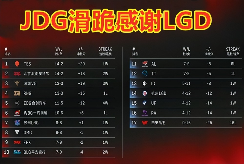 LPL夏季赛常规赛战罢，ADC数据一览出炉，冠军AD有一人掉队！