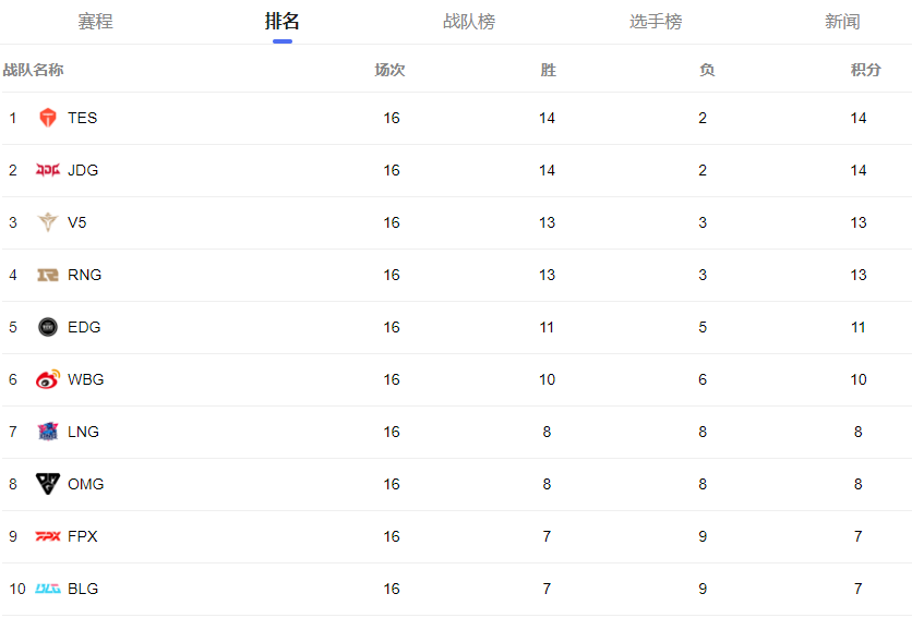 RNG1-2不敌LGD，功亏一篑与复活甲无缘，季后赛形势扑朔迷离