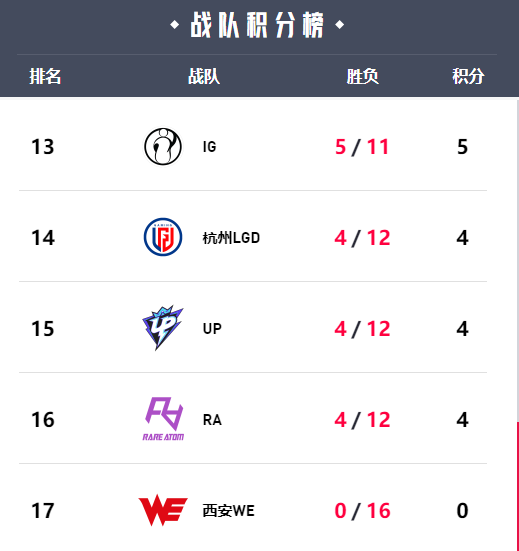 两支战队全败都有他，Reheal先后在V5、WE取得全败战绩