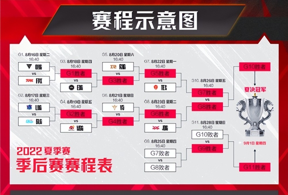 S12夏季赛季后赛前瞻：LPL各队晋级世界赛，所需的条件！