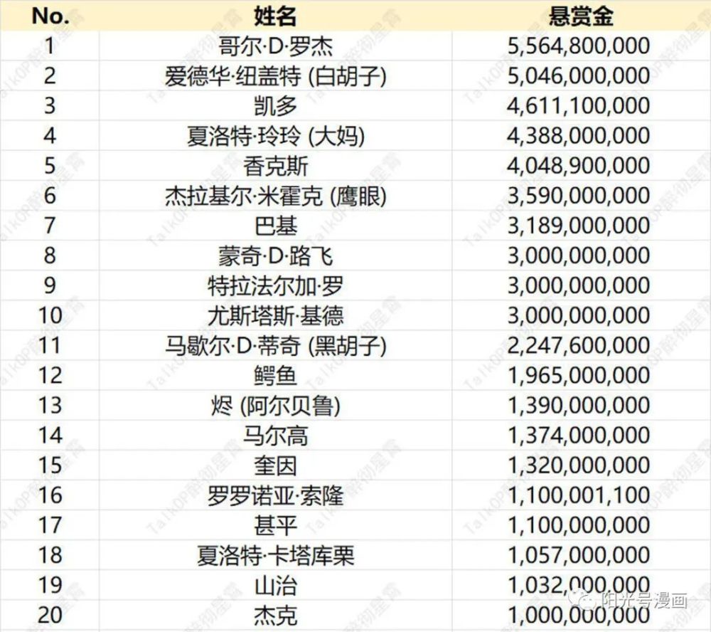 海贼王：已知悬赏金额TOP20分享，附带高清海报