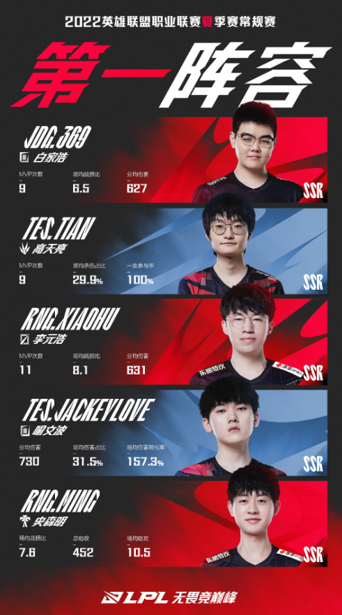 一阵的含金量？LPL种子队伍全部出炉，最佳阵容选手全部在列