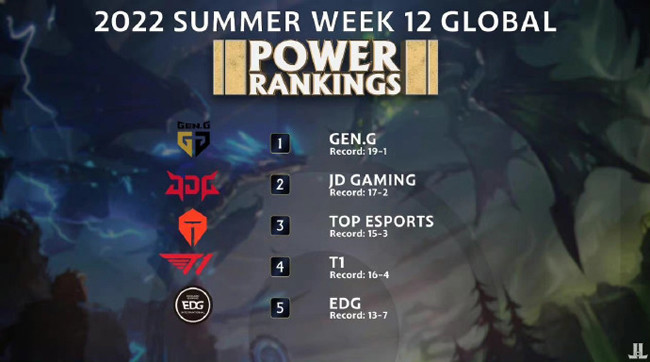 全球LOL战队排名：GEN独占鳌头，JDG反超TES排第二
