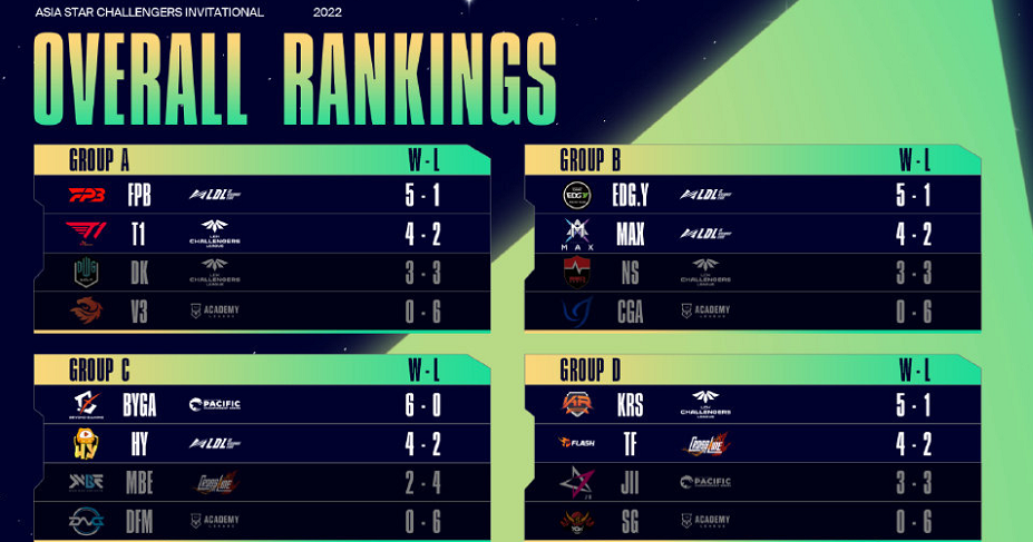LPL整体领先LCK，北枫带队晋级小洲际赛八强，塞拉斯成新招牌