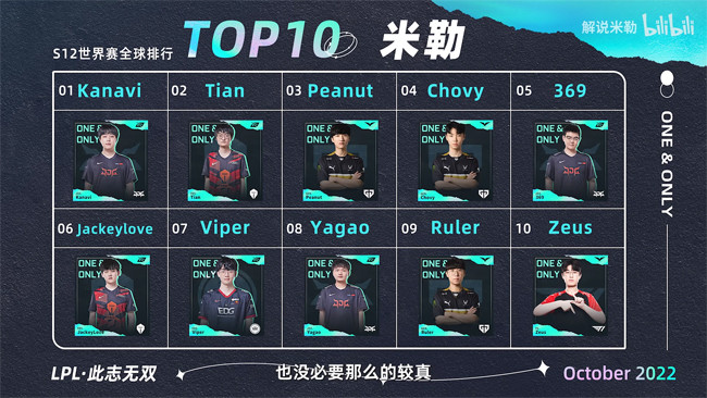 解说米勒管泽元957以及Doinb评选S12选手TOP10