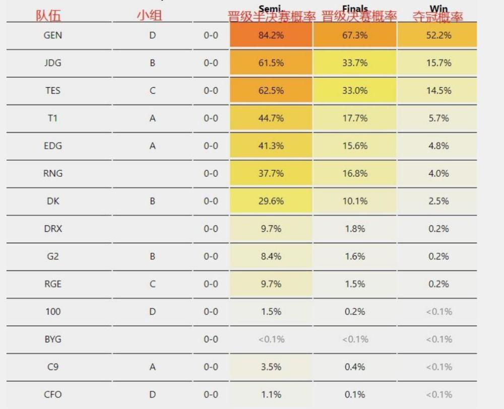 S12夺冠概率图火了？GEN冠绝全场，LCK概率是LPL两倍