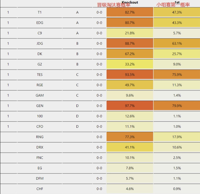 S12世界赛战队夺冠率：GEN超过五成，LPL竟不足两成？