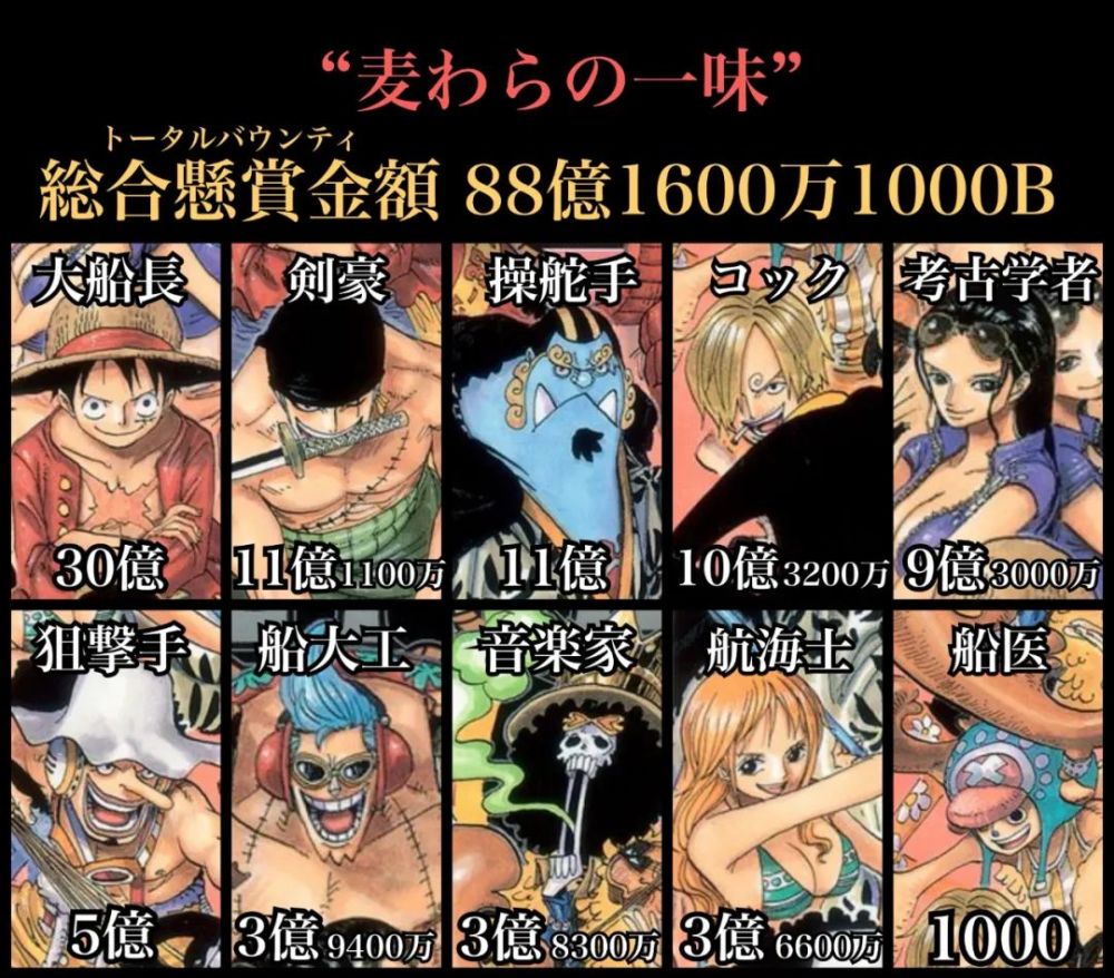 海贼王人物最新悬赏金排名！排名大变动！