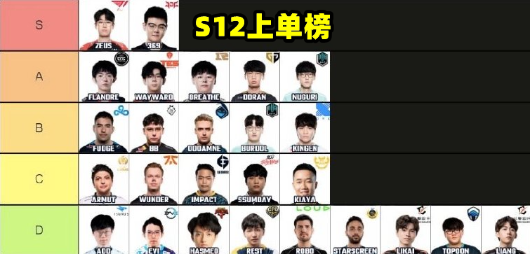 S12上单排行：369与宙斯同级，呼吸大黄枪都进A级，国产站起来了