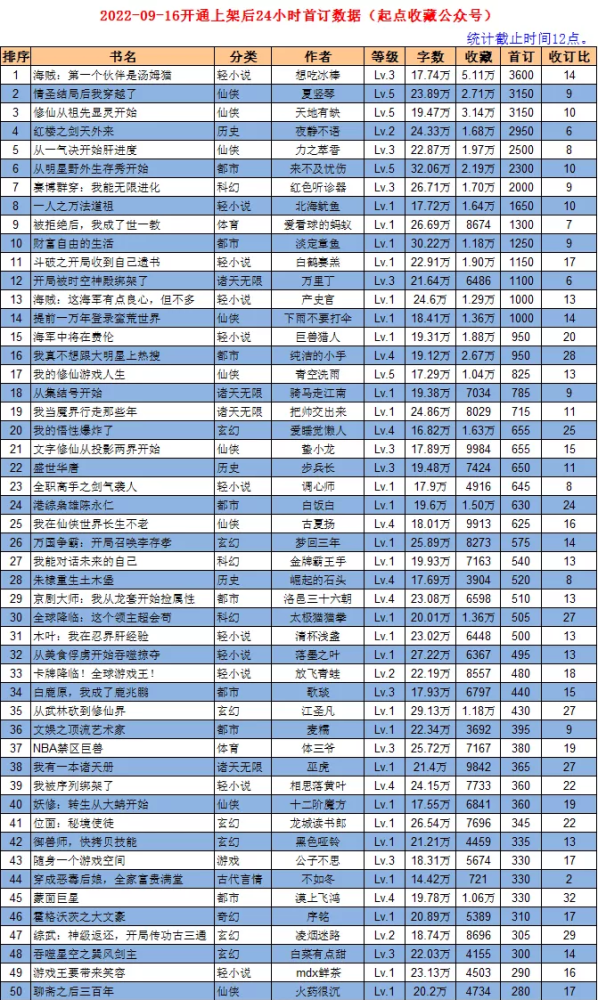 9月16日起点上架新书首订情况：汤姆猫玩转海贼王拿下榜首，有点意思
