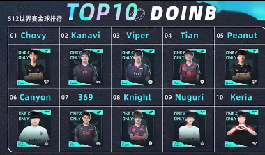 LPL解说评选TOP10选手，管泽元毒奶发功，LCK粉丝慌得很