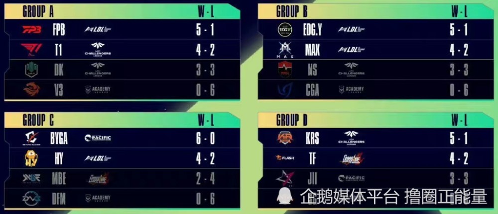 LPL后备军有多强？季军轻松零封东南亚战队，四强有三支中国队