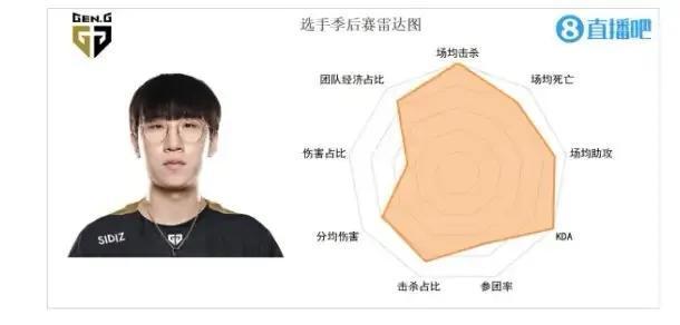 “S12顶级AD选手六芒星图”火了，尺帝成为最强，Gala的像蝌蚪