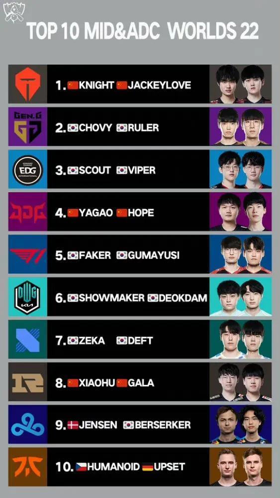 “S12顶级双C天梯”火了，水手组合登顶，RNG成两大赛区倒数第一