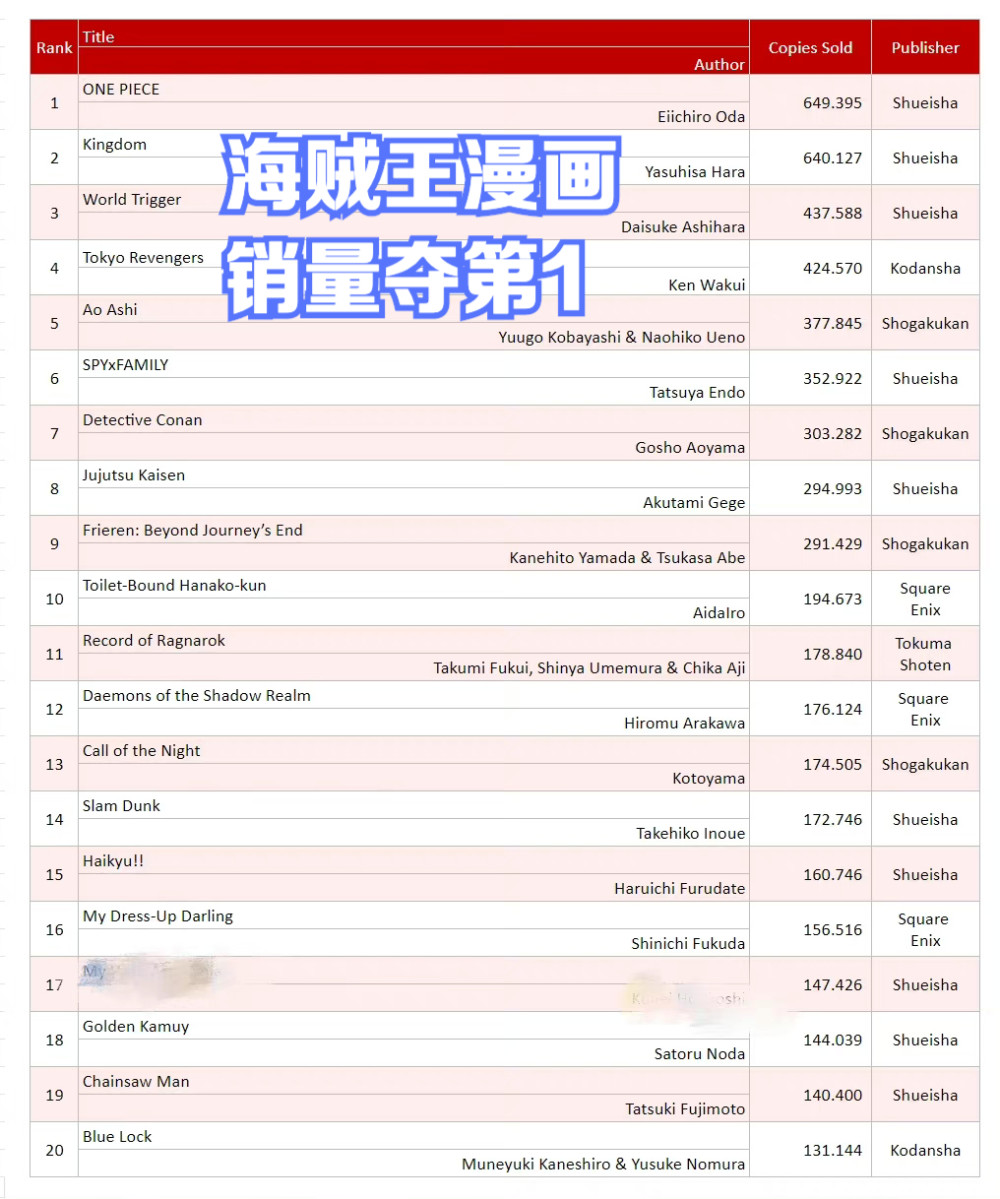 《海贼王》漫画销量连续霸榜第1！“最终章”剧情让热度持续高涨